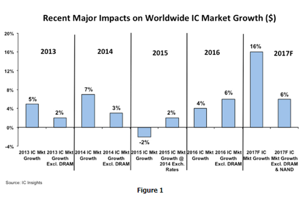 2017 McClean Report, NAND flash memory