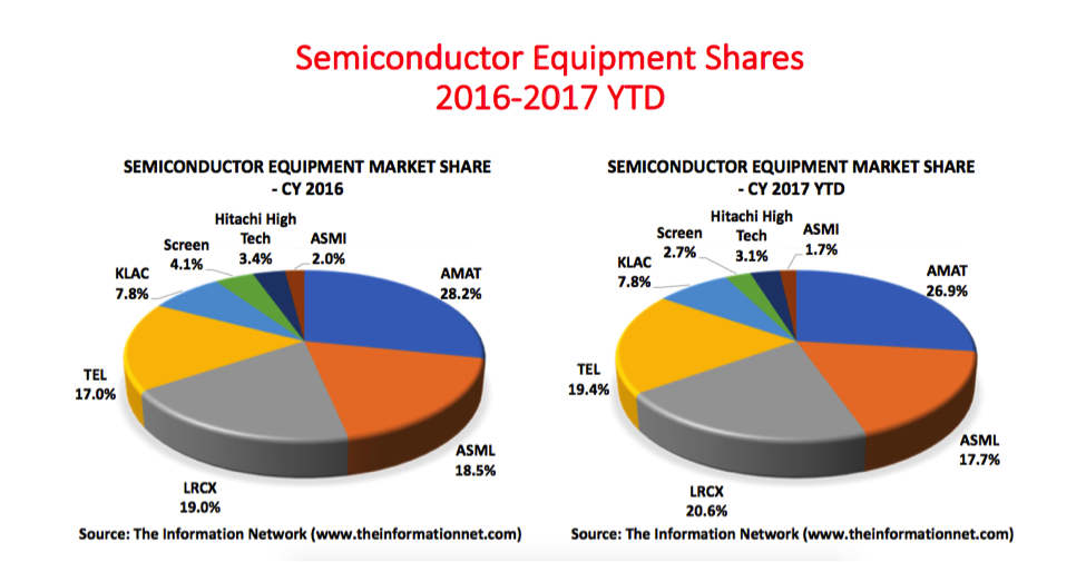 semiconductors