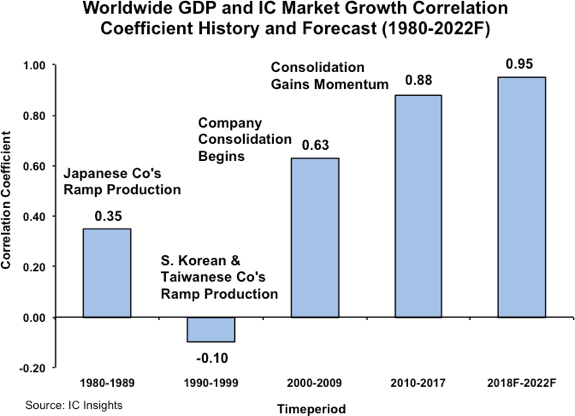 IC market growth